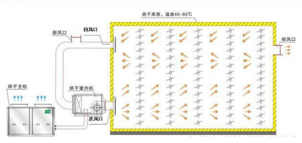 獼猴桃烘干機烘干原理